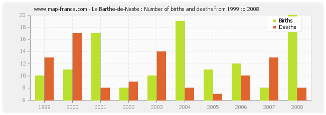 La Barthe-de-Neste : Number of births and deaths from 1999 to 2008